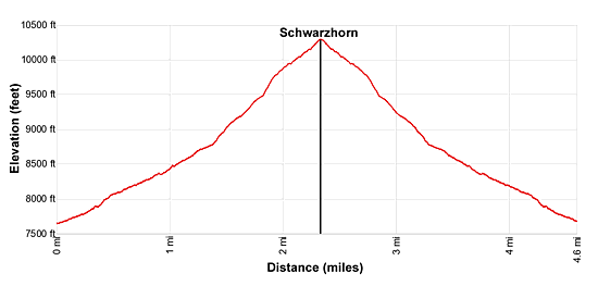 Elevation profile of the hike from Fluela Pass area to the Schwarzhorn
