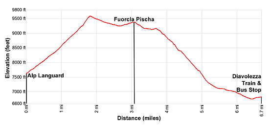 Elevation profile for the Fuorcla Pischa hiking trail