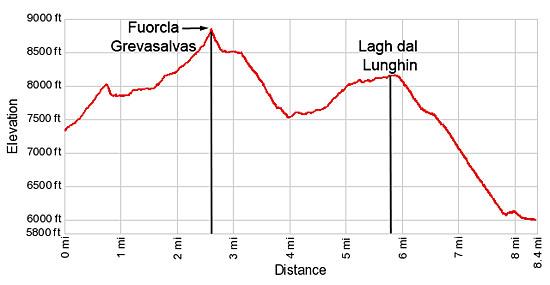 Elevation Profile - JulierPass to Fuorcla Grevasalvas to Maloja Hike