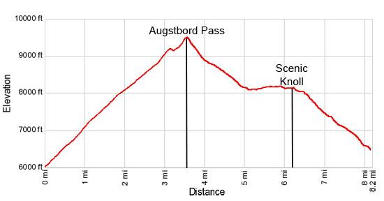 Elevation Profile Gruben to St. Niklaus via Augstbord Pass