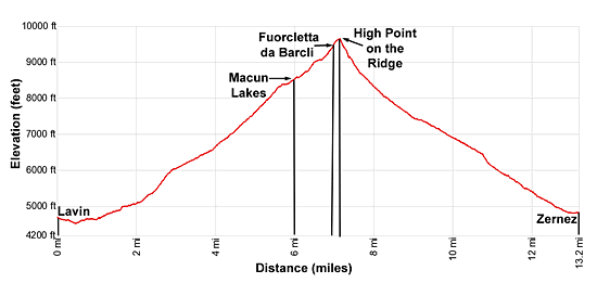 Elevation profile of the Macun Lakes hiking trail