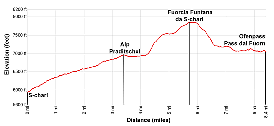 Elevation profile for the S-charl to Ofenpass hiking trail