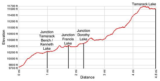Tamarack Lakes Elevation profile