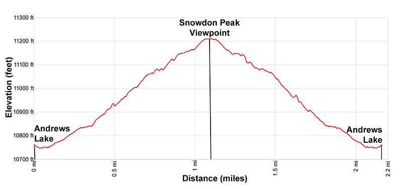 Elevation Profile for the Andrews Lake to Snowdon Peak Viewpoint Hike