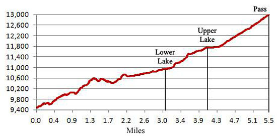 Blue Lakes and Blue Lakes Pass Elevation Profile