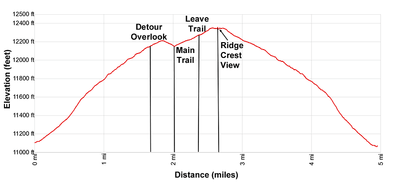 Elevation Profile for the Cannibal Plateau Hike