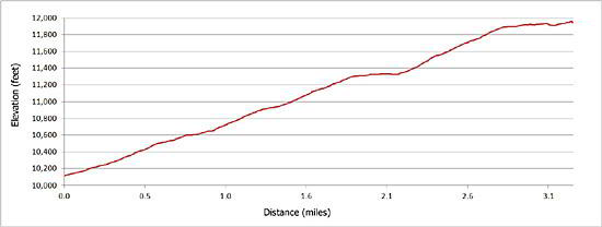 Elevation Profile of the Cross Mountain Trail