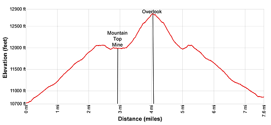 Elevation Profile - Governor Basin