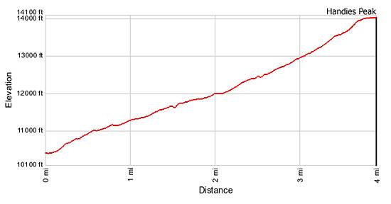 Elevation Profile Grizzly Gulch