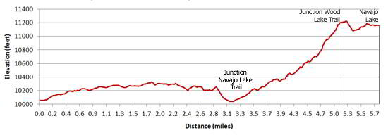 Kilpacker Trail to Navajo Lake Elevation Profile