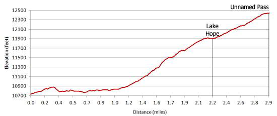 Elevation Profile of Lake Hope and Unnamed Pass