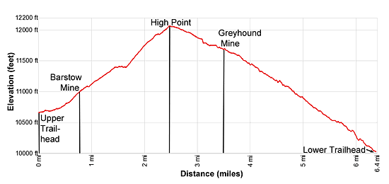 Elevation Profile for the Spirit Gulch Hike