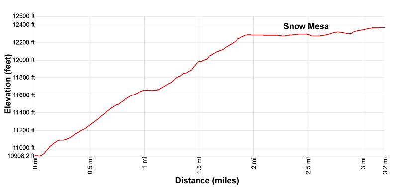 Elevation Profile - Spring Creek Pass East to Snow Mesa