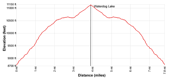 Elevation Profile - Waterdog Lakes