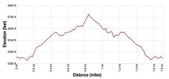 Elevation Profile for the Hickman Bridge hiking trail