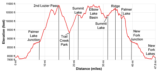 Elevation Profile for the New Fork / Doubletop / Palmer Loop