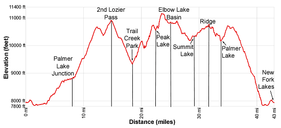 Elevation Profile - New Fork - Peak Lake - Elbow Lake - Doubletop Loop